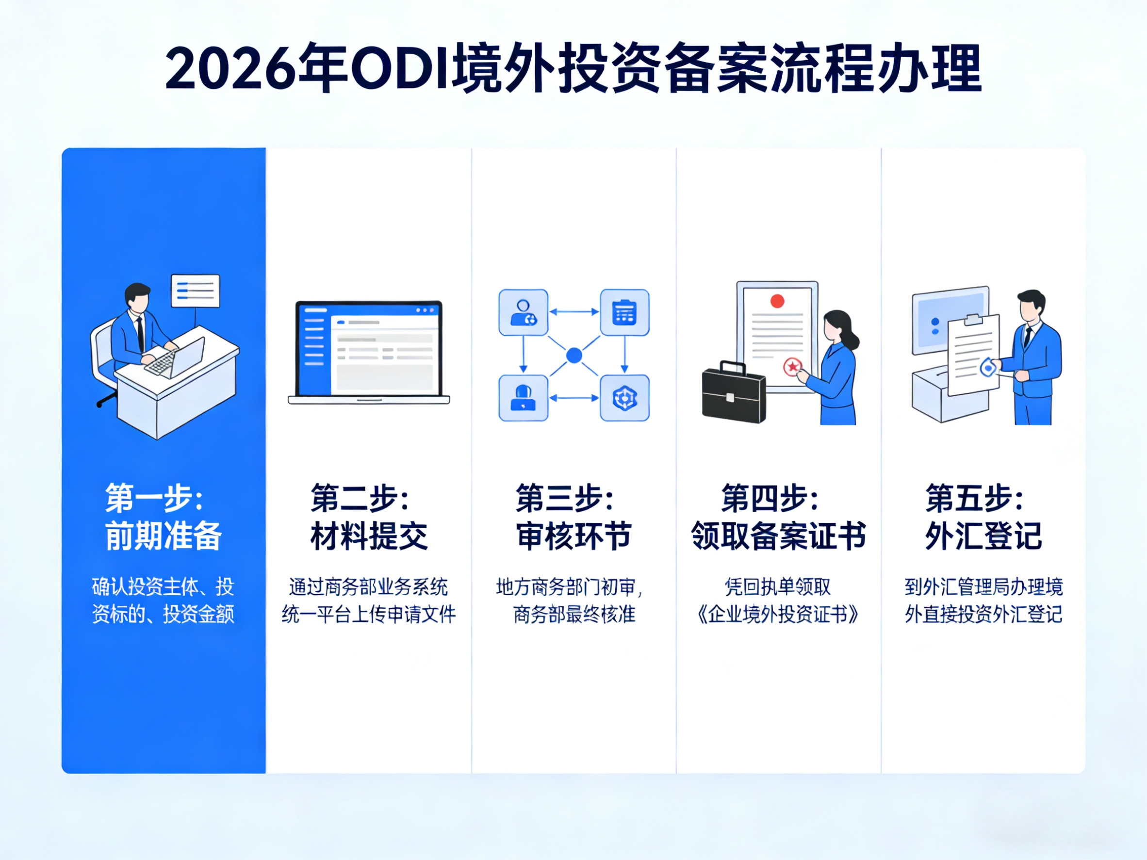 境外投资备案