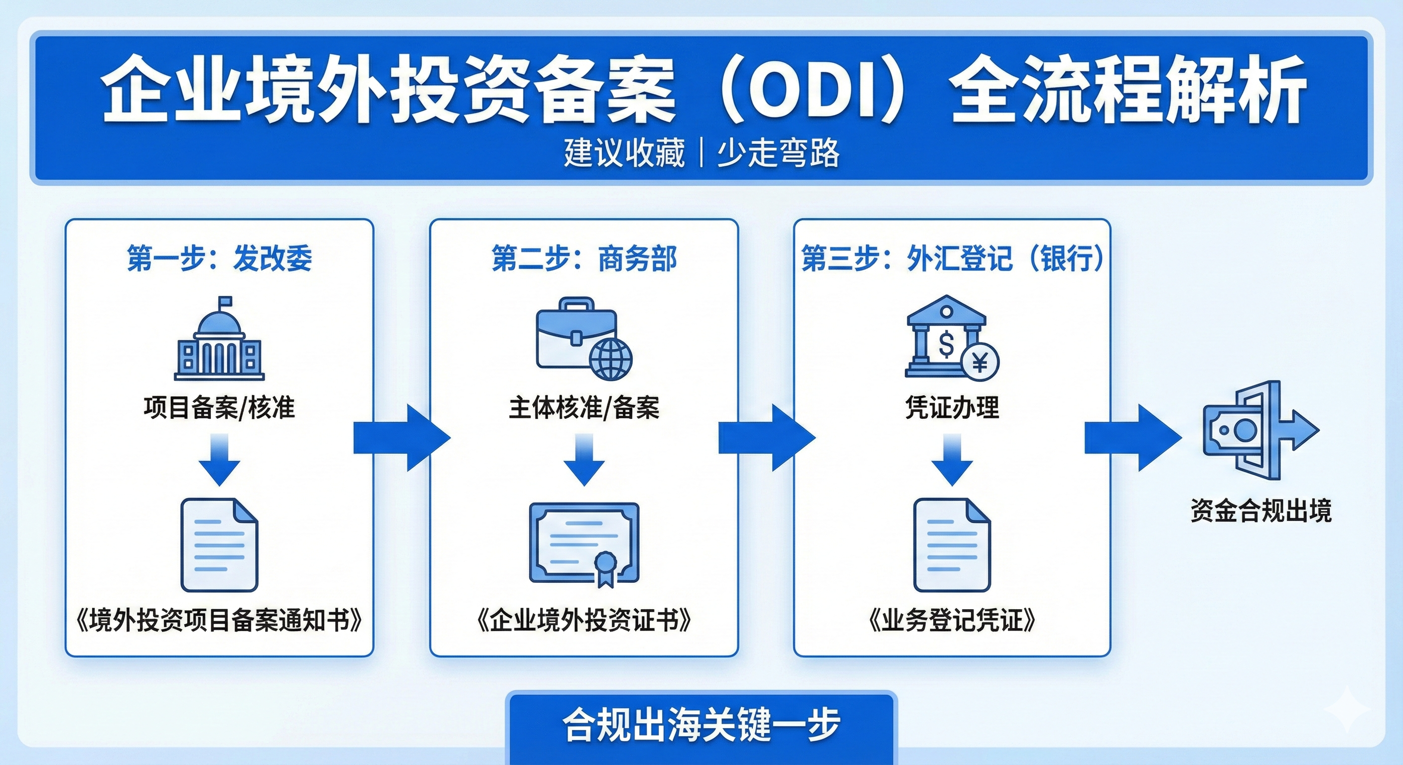 odi备案流程图