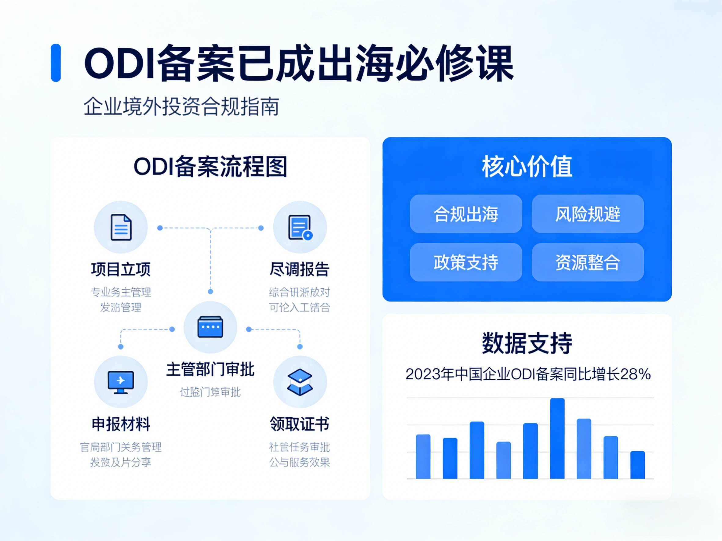 ODI备案