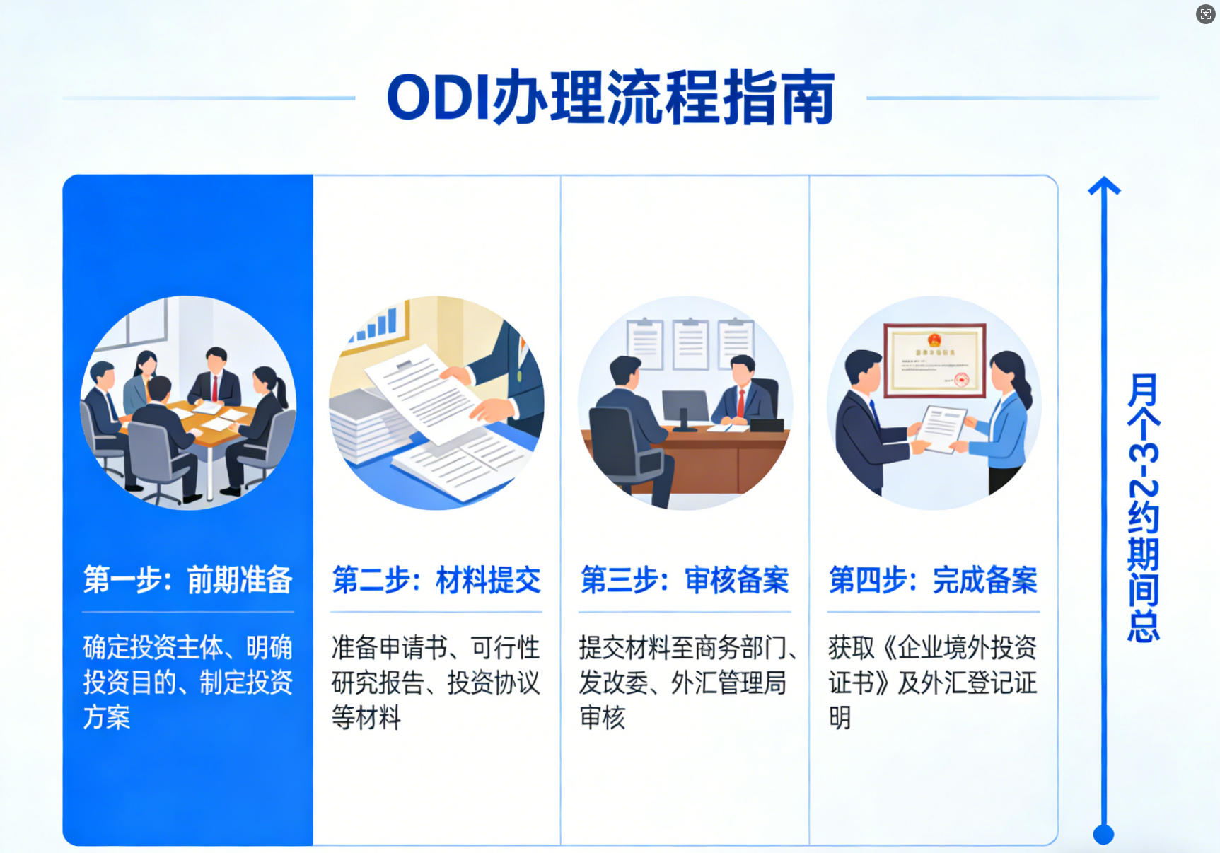 ODI 如何办理流程